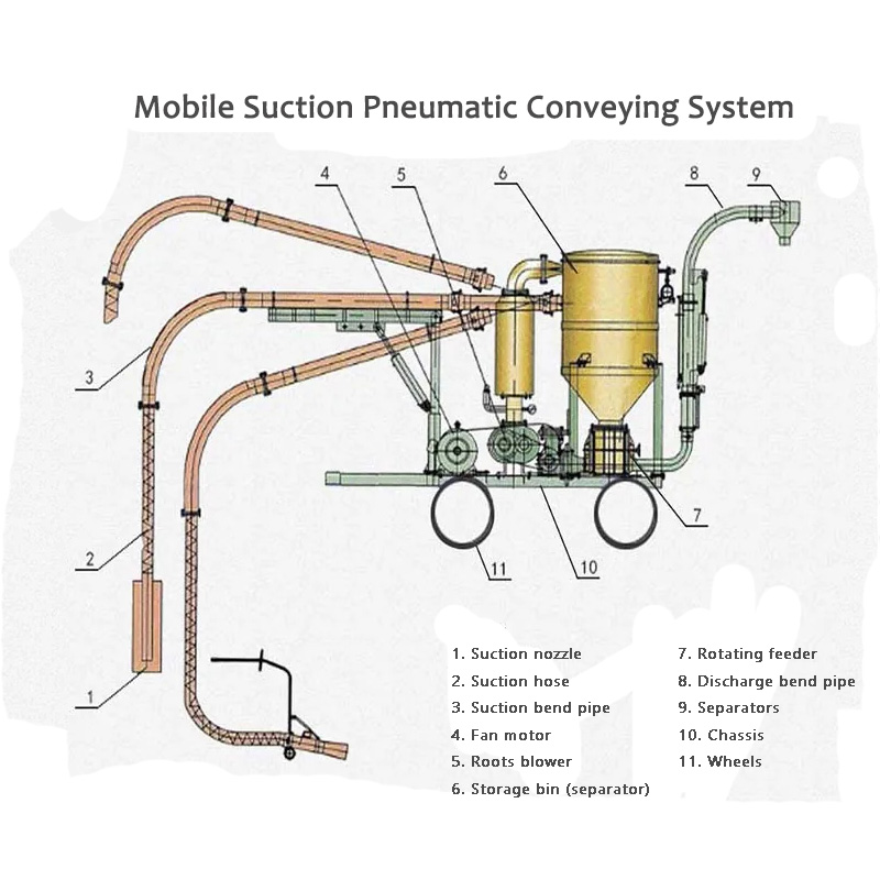 Mobile Suction Pneumaattinen kuljetusjärjestelmän etu